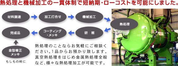 熱処理と機械加工の一貫体制で短納期・ローコストを可能にしました。