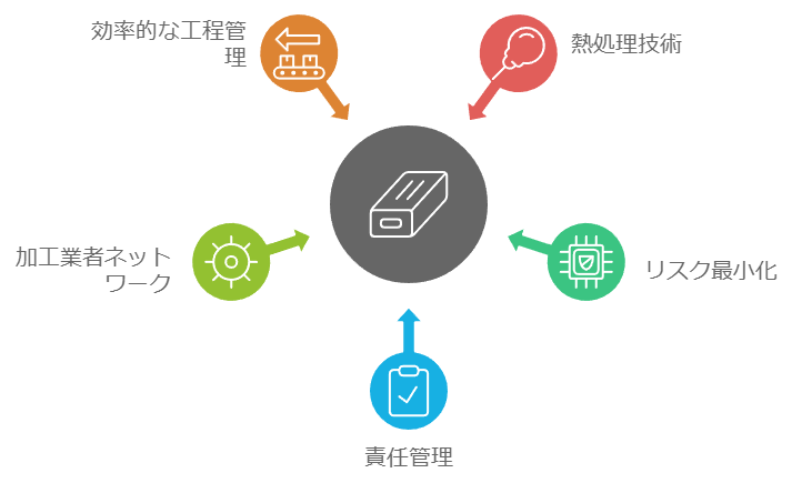 高品質な金属加工に寄与する要因